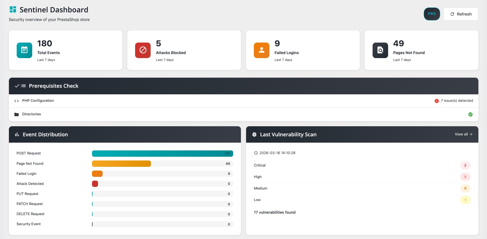 Tableau de bord Sentinel